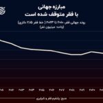 نمودار روز: کاهش سرعت مبارزه با فقر جهانی