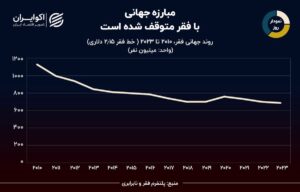 نمودار روز: کاهش سرعت مبارزه با فقر جهانی