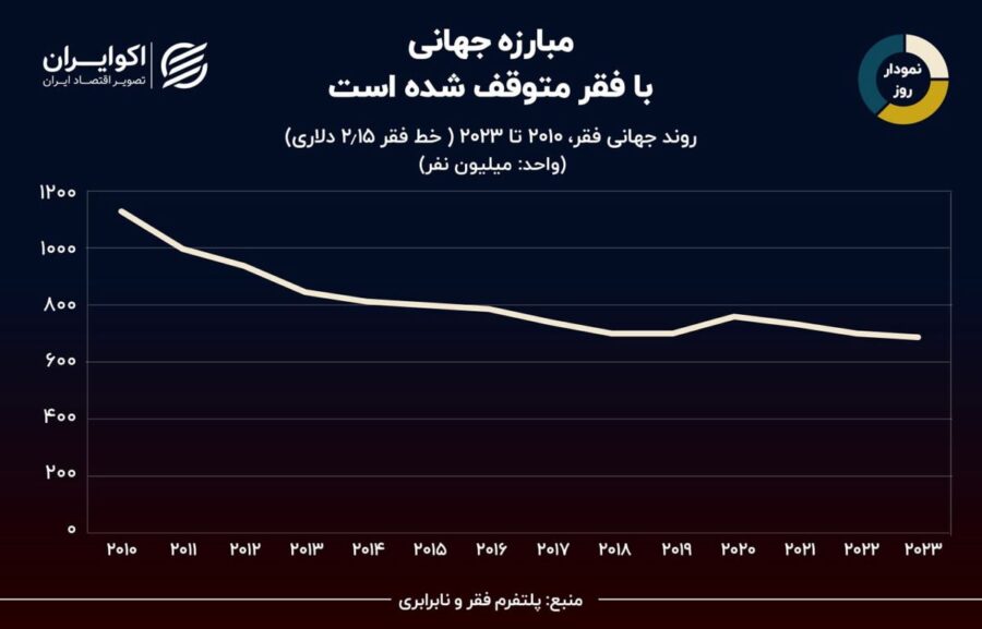 نمودار روز: کاهش سرعت مبارزه با فقر جهانی