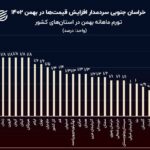 نمودار روز: کدام استان‌ها در بهمن تورم ماهانه بالای 2 درصدی داشتند؟