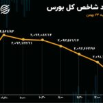 واکنش بورسی‌ها به سهم‌های خارج شده از بازار اول