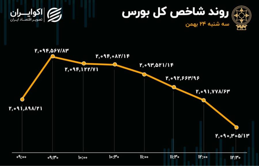 واکنش بورسی‌ها به سهم‌های خارج شده از بازار اول