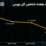 کارنامه سود و زیان بورس تهران در یک هفته اخیر