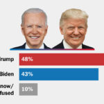 آخرین نظرسنجی انتخابات؛ تردید درباره رهبری بایدن و افزایش محبوبیت ترامپ