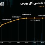 آشتی سهامداران با بورس تهران