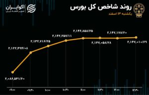 آشتی سهامداران با بورس تهران