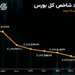 افت معاملات و تعدیل شاخص بورس در روز چهارشنبه