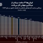 ایران از نظر میانگین ساعت کار در هفته، چندمین کشور دنیاست؟