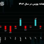 بازدهی بورس در 12 ماه معاملاتی سال 1402