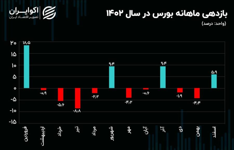 بازدهی بورس در 12 ماه معاملاتی سال 1402