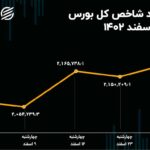 بازدهی بورس در اسفند 1402 / صعود 123 هزار پله‌ای شاخص