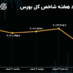 بازدهی بورس هفته / 15 هزار واحد تنزل