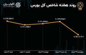 بازدهی بورس هفته / 15 هزار واحد تنزل