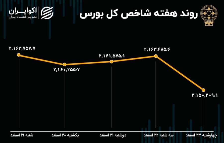 بازدهی بورس هفته / 15 هزار واحد تنزل