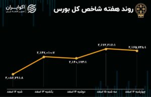 بازدهی بورس هفته / شاخص یک کانال بالا آمد