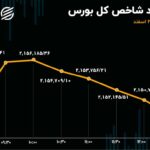 بورس از زمستان دل نمی‌کند