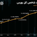 بورس با دلار همسو شد