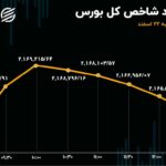 بورس تهران در دو راهی / استقبال سهامداران از وبانک