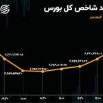 بورس در روز 11 فروردین؛ استقبال از ذوب و ناکامی عرضه پرسپولیس