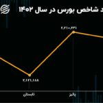 بورس در سال 1402؛ صعود بورس در بهار و پاییز