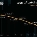 بورس در گرداب رکود و ریزش / خروج پول حقیقی از ایران خودرو و سایپا