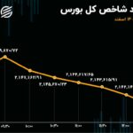 بورس ریزش کرد / خروج سرمایه از خودرویی‌ها