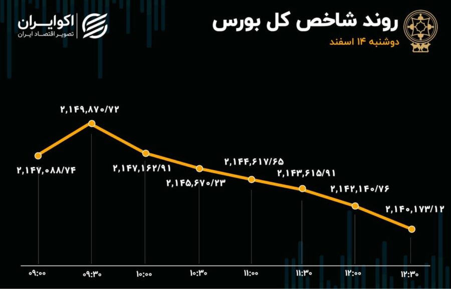 بورس ریزش کرد / خروج سرمایه از خودرویی‌ها