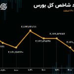 بورس ناتوان از صعود / سازمان بورس ناتوان از رفع اختلال