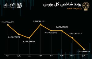 بورس ناتوان از صعود / سازمان بورس ناتوان از رفع اختلال