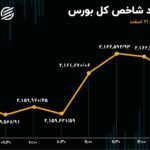 تشدید نوسانات سهام با راه‌اندازی معاملات فرابورس