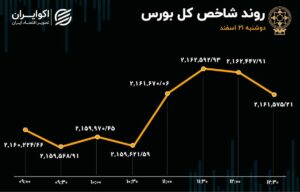 تشدید نوسانات سهام با راه‌اندازی معاملات فرابورس