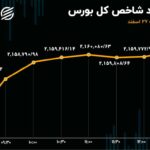 رشد بورس بر شانه فولاد و فملی