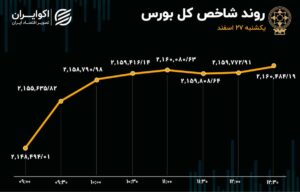 رشد بورس بر شانه فولاد و فملی