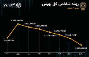 رشد شاخص هم وزن و ریزش شاخص کل بورس