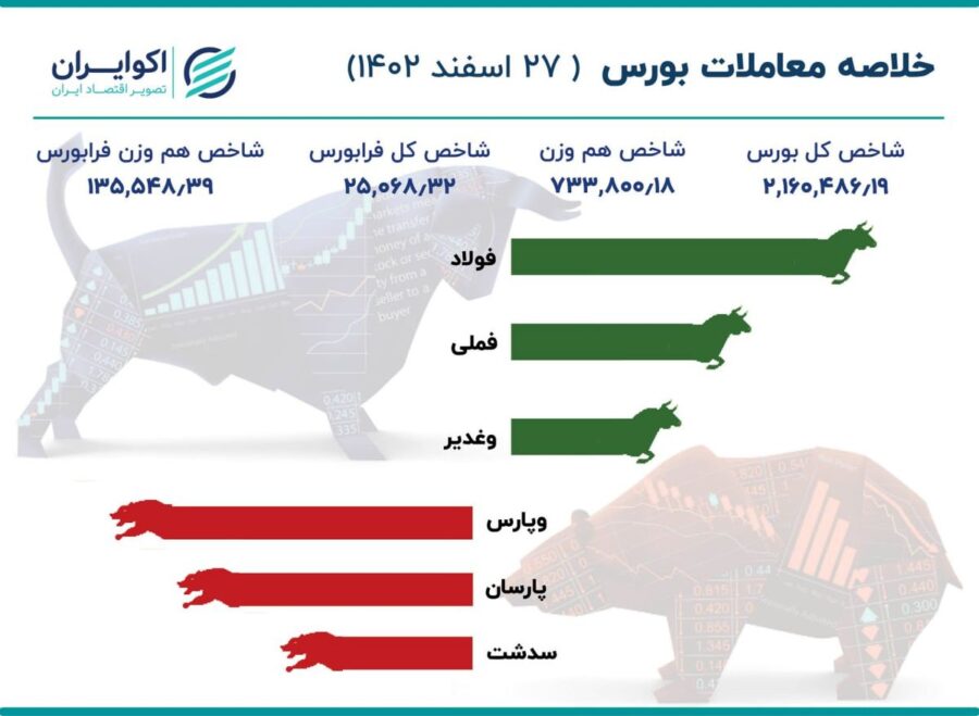 رشد نیم درصدی بورس تهران