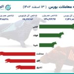 رشد کم سابقه بورس تهران +اینفو