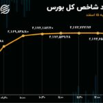 روز صدرنشینی پالایشی‌ها در بورس تهران