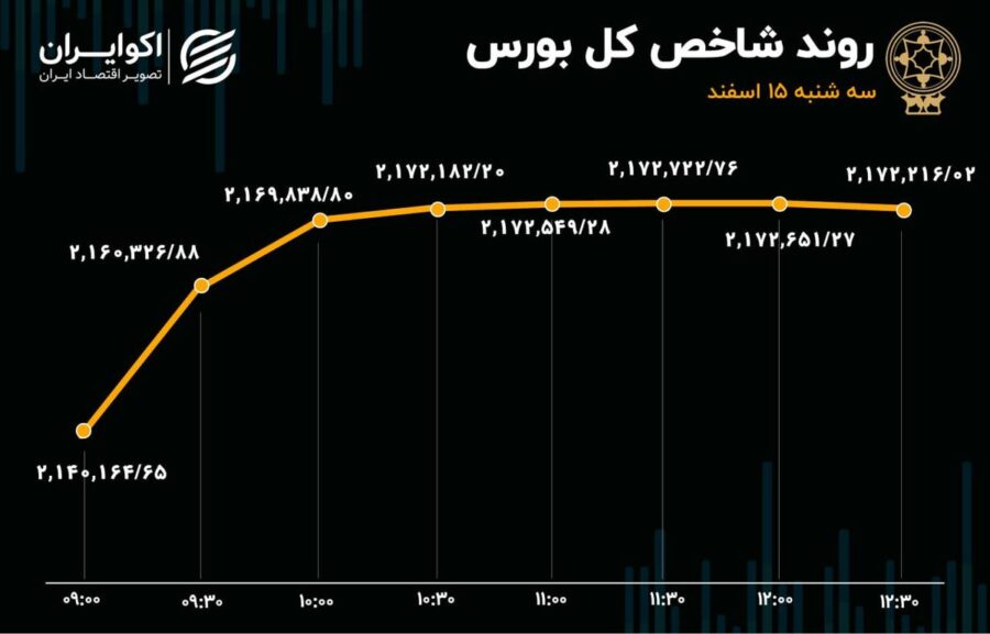 روز صدرنشینی پالایشی‌ها در بورس تهران