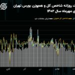 شرایط بازار سهام قبل از آغاز معاملات آخرین هفته سال/ کاهش تقاضای سهام شکسته می‌شود؟