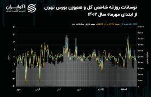 شرایط بازار سهام قبل از آغاز معاملات آخرین هفته سال/ کاهش تقاضای سهام شکسته می‌شود؟