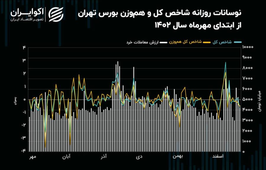 شرایط بازار سهام قبل از آغاز معاملات آخرین هفته سال/ کاهش تقاضای سهام شکسته می‌شود؟