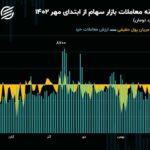 شروع حرکت بازار سهام با استارت خودرویی‌ها