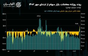 شروع حرکت بازار سهام با استارت خودرویی‌ها