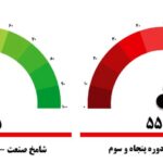 مشتریان به کمک شامخ آمدند؛ شاخص مدیران به قله 9 ماه رسید + نمودار