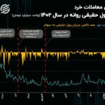 نقطه عطف بازار سهام در سال 1402/ نرخ گازی که نفس سهامداران را گرفت!