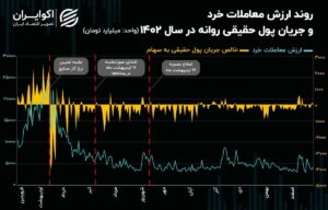 نقطه عطف بازار سهام در سال 1402/ نرخ گازی که نفس سهامداران را گرفت!