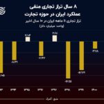 نمودار روز: تراز تجاری ایران منفی 15 میلیارد دلار شد