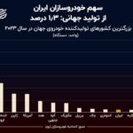 نمودار روز: جایگاه ایران در میان بزرگترین خودروسازان جهان