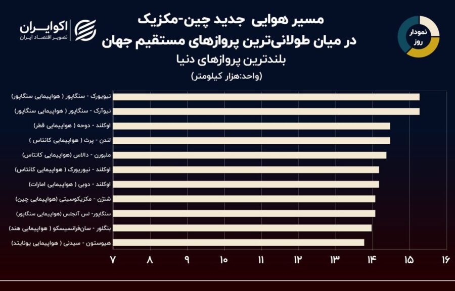 نمودار روز: طولانی‌ترین پروازهای مستقیم جهان کدامند؟