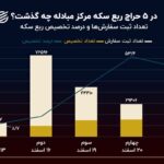 نمودار روز: فروش کمتر از 50 هزار ربع سکه در 5 حراج مرکز مبادله